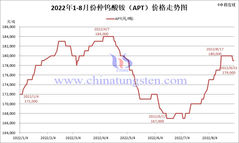 2022年8月份仲鎢酸銨（APT）價格走勢圖