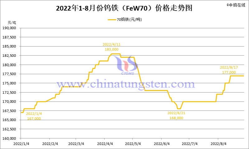 2022年8月份鎢鐵（FeW70）價格走勢圖