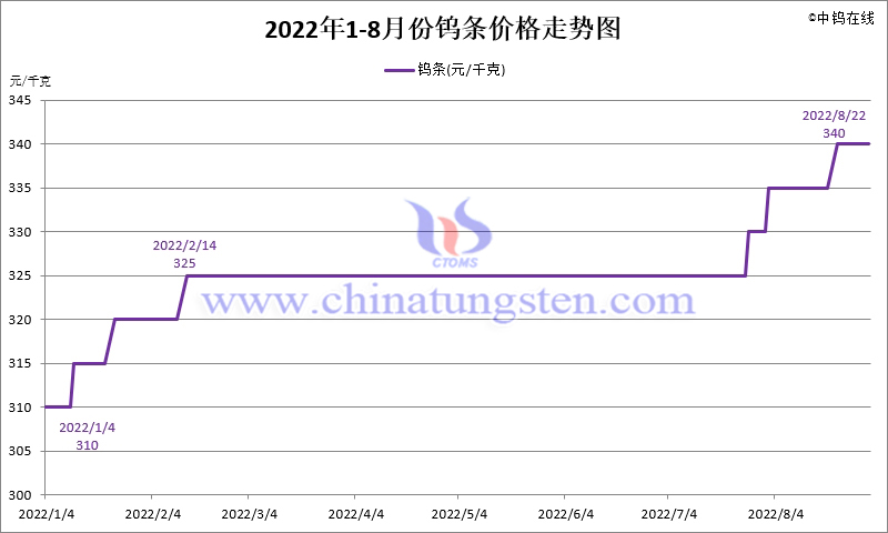 2022年8月份鎢條價格走勢圖