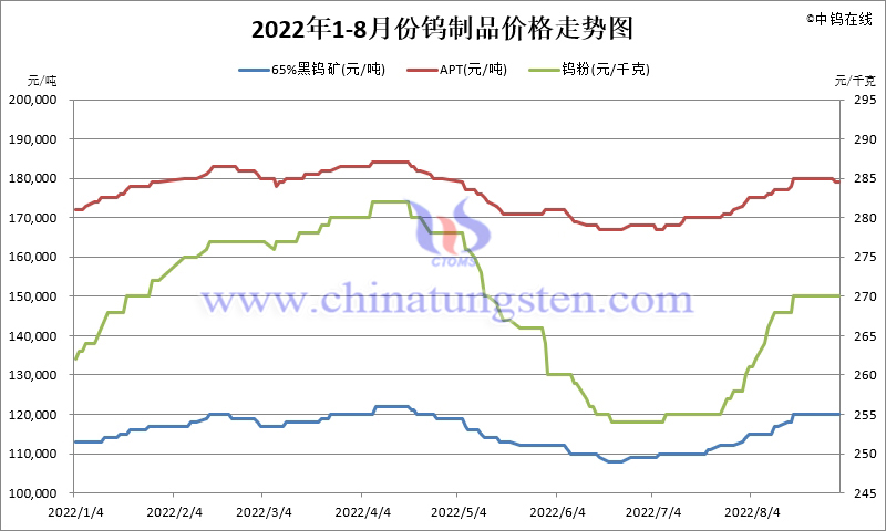 2022年1-8月份鎢製品價格走勢圖