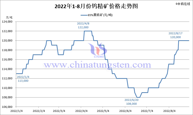 2022年8月份鎢精礦價格走勢圖