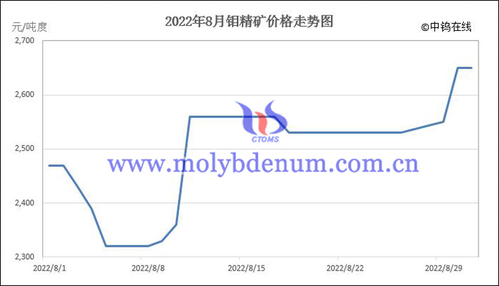 molybdenum concentrate price trend in August 