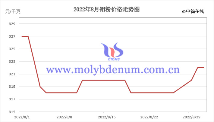 molybdenum powder price trend in August 