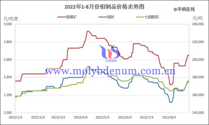 China molybdenum price trend in August 