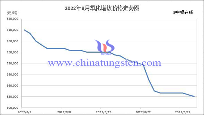 2022年8月氧化鐠釹價格走勢圖