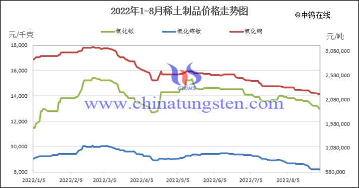 2022年1-8月稀土製品價格走勢圖