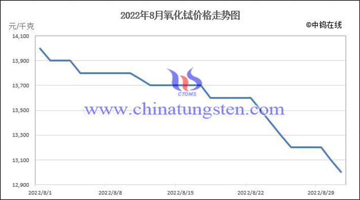 2022年8月氧化鋱價格走勢圖