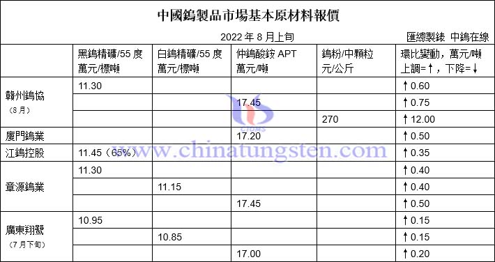 2022年8月份贛州鎢協預測均價與上半月各大型鎢企長單報價