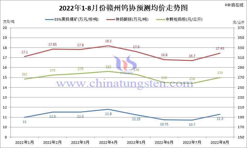 2022年1-8月份贛州鎢協預測均價走勢圖