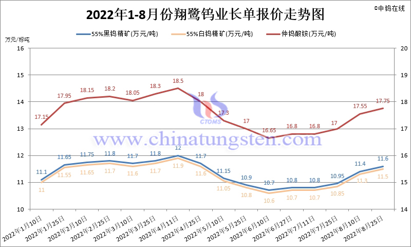 2022年1-8月份翔鷺鎢業長單報價走勢圖