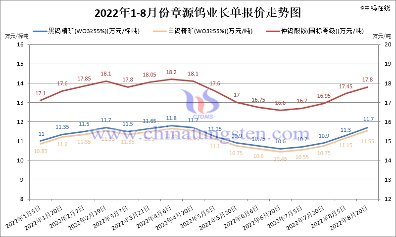 2022年1-8月份章源鎢業長單報價走勢圖