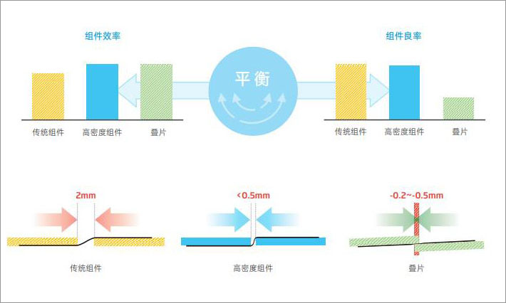 天合光能高密度封装技术