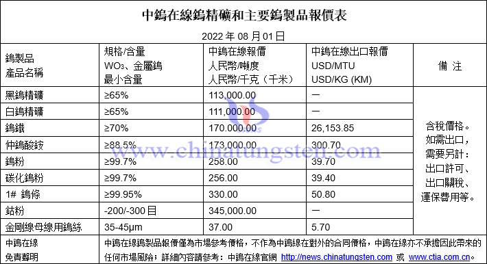 2022年8月1日鎢製品價格圖片