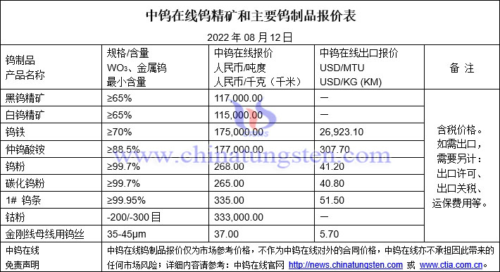 2022年8月12日日钨制品价格图片