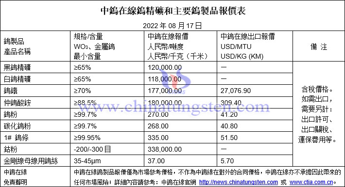 2022年8月17日鎢製品價格圖片