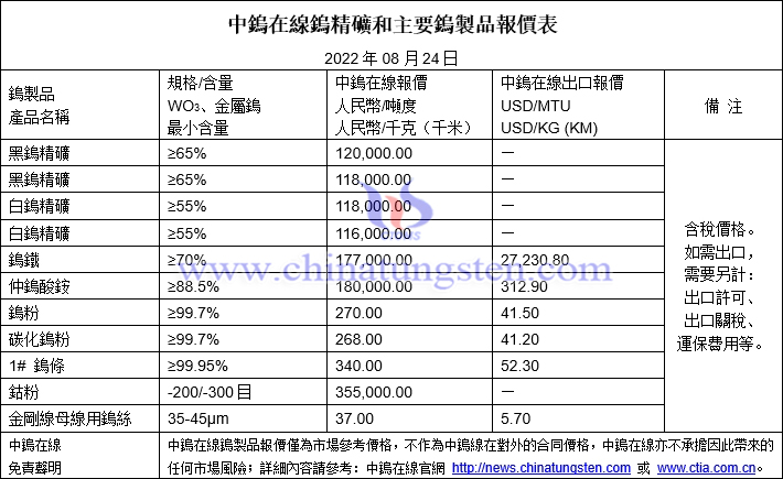 2022年8月24日鎢製品價格圖片