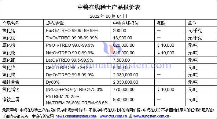 2022年8月4日稀土价格图片