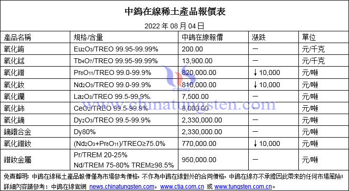 2022年8月4日稀土價格圖片