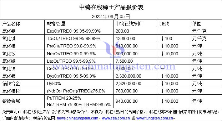 2022年8月5日稀土价格图片