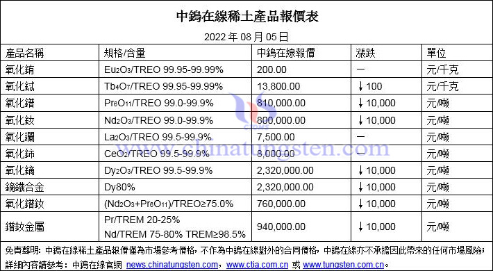 2022年8月5日稀土價格圖片