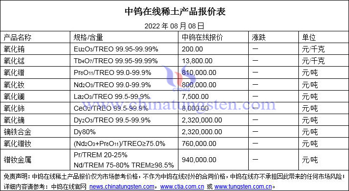 2022年8月8日稀土价格图片