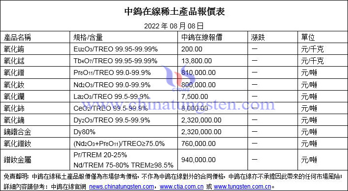 2022年8月8日稀土價格圖片