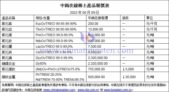 2022年8月9日稀土價格圖片