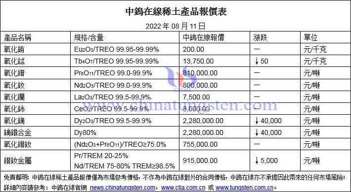 2022年8月11日稀土價格圖片