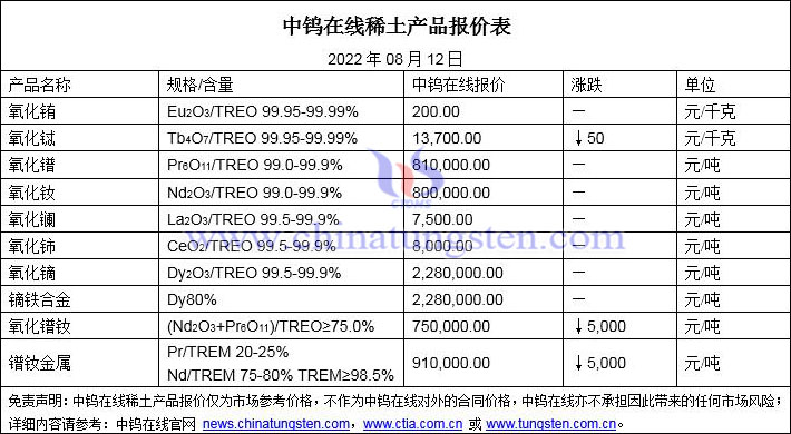 2022年8月12日稀土价格图片