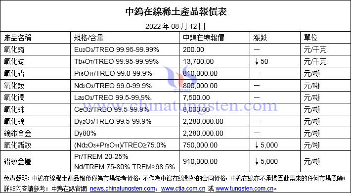 2022年8月12日稀土價格圖片