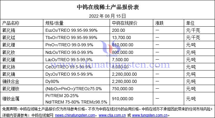 2022年8月15日稀土价格图片