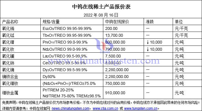 2022年8月16日稀土价格图片