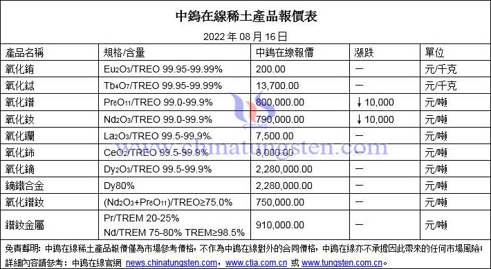 2022年8月16日稀土價格圖片