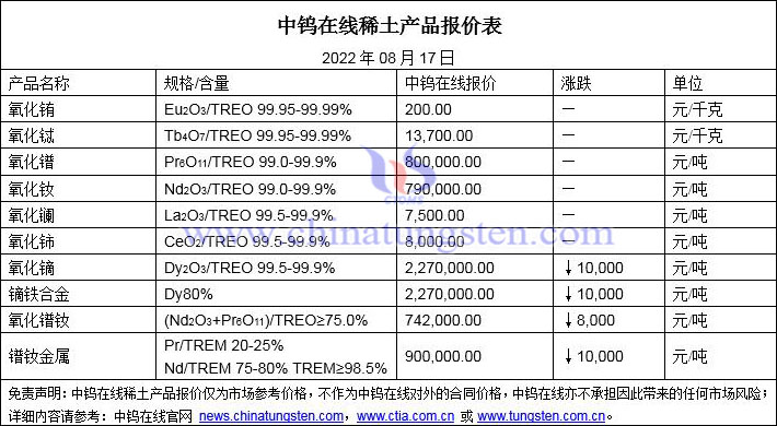 2022年8月17日稀土价格图片