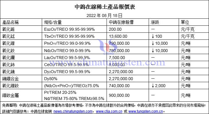 2022年8月18日稀土價格圖片