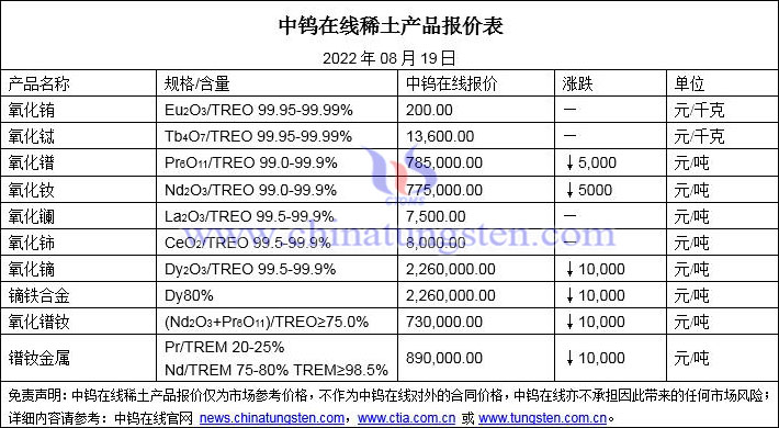 2022年8月19日稀土价格图片