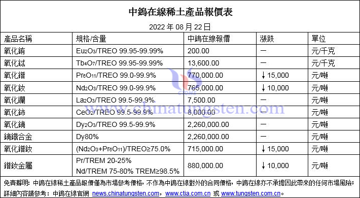 2022年8月22日稀土價格圖片