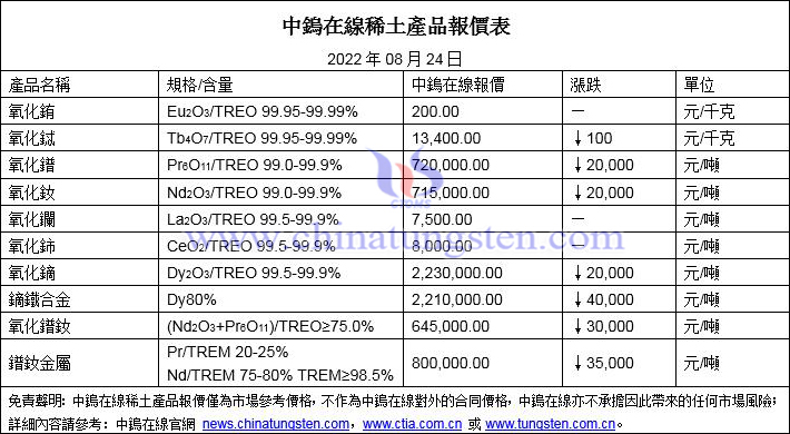 2022年8月24日稀土價格圖片