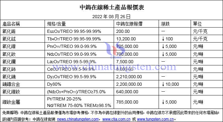 2022年8月26日稀土價格圖片