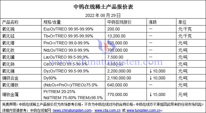 2022年8月29日稀土价格图片