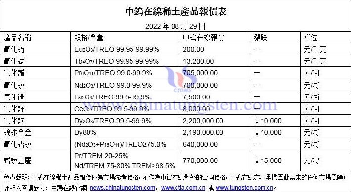 2022年8月29日稀土價格圖片