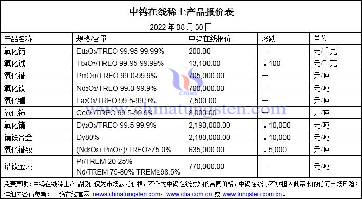 2022年8月30日稀土价格图片