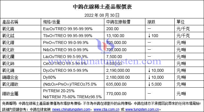 2022年8月30日稀土價格圖片