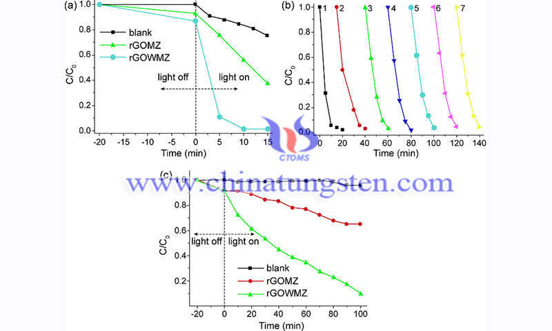 Catalytic decomposition of different samples under ultraviolet light irradiation image