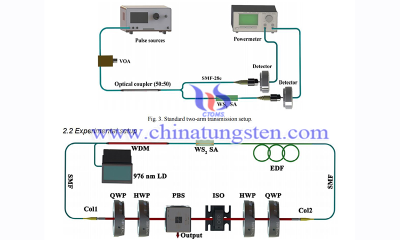 Configuration of the passively mode-locked EDF laser with the fiber-taper WS2 SA image