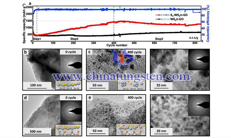 Electrochemical cyclability tests and HR-TEM of the WS2-r-GO and Sx-WS2-r-GO electrodes image