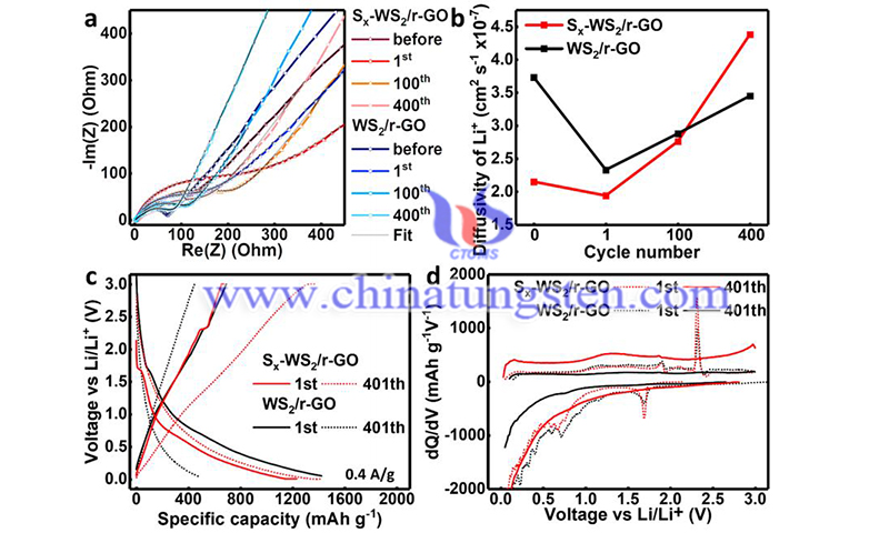 Electrochemical impedance spectroscopy spectra and diffusivity of lithium ions image