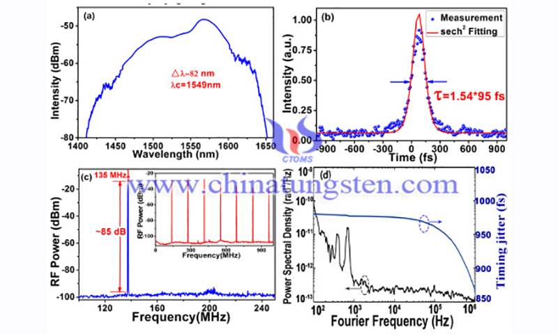 Tungsten disulfide saturable absorbers for 67 fs mode-locked erbium-doped fiber lasers image