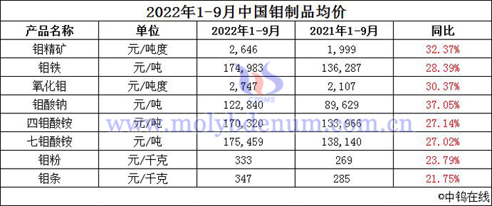 2022年1-9月中国钼制品均价