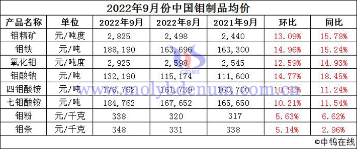 2022年9月份中国钼制品均价